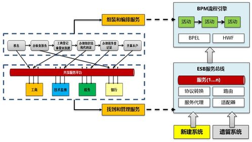 從SOA架構思想到服務架構規劃設計 數據處理服務的演進與構建